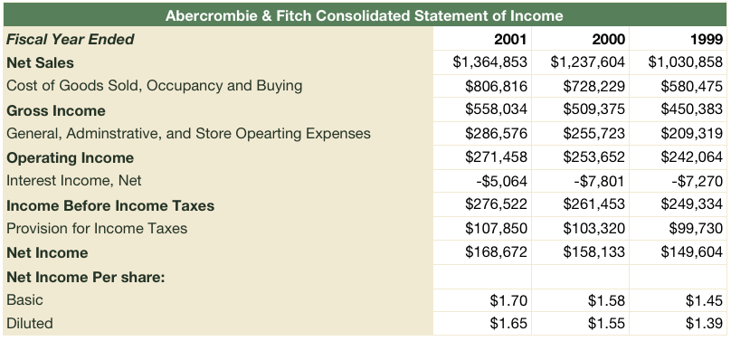 abercrombie-and-fitch-income-statement-analysis abercrombie-and-fitch-income-statement-analysis