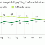 Majority of Americans Believe Gay Relationships Are Moral Majority of Americans Believe Gay Relationships Are Moral