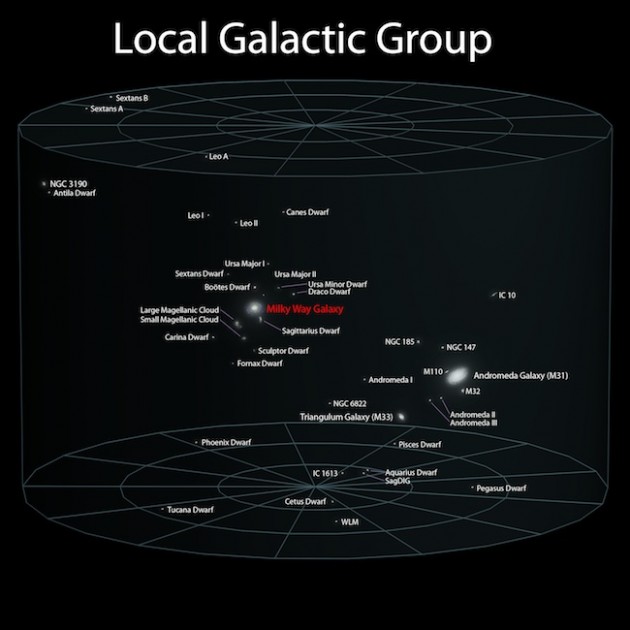 Local Galactic Group