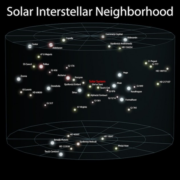 http://www.joshuakennon.com/wp-content/uploads/2011/03/solar-interstellar-neighborhood-630x630.jpg