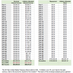 Analysis of 30 Year Treasury Bond Yields for Inflation