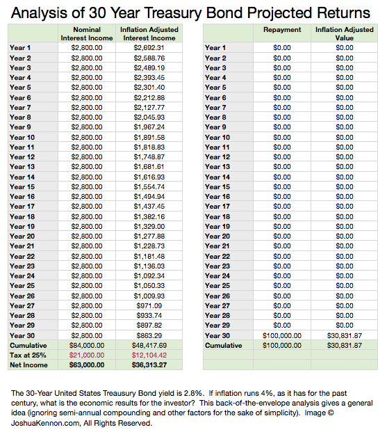 Analysis of 30 Year Treasury Bond Yields for Inflation Analysis of 30 Year Treasury Bond Yields for Inflation