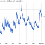 Unemployment Rate in the United States