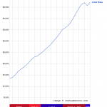 GDP Per Capita for the United States 1982-Present