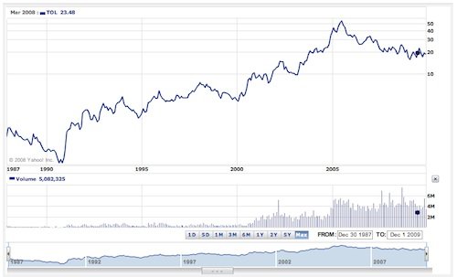 Toll Brothers Stock Chart - The Value Investing Trap