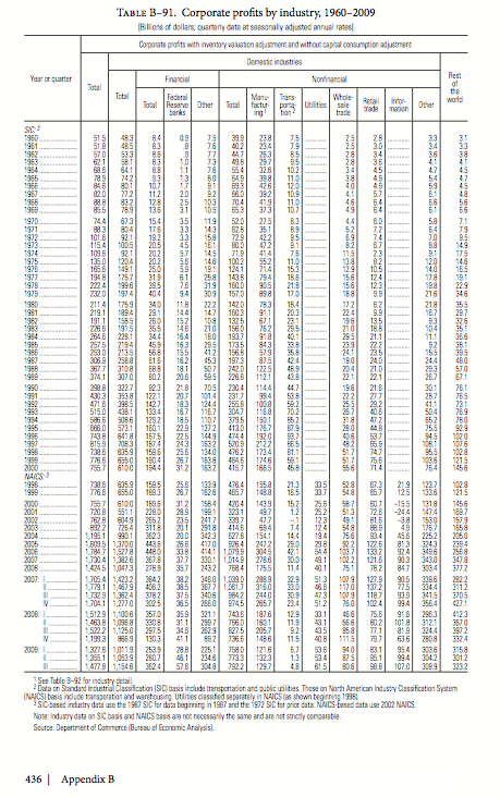 Profit by Industry in the United States of America