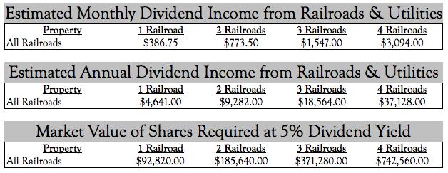 Inflation Adjusted Railroad Values and Rents Monopoly