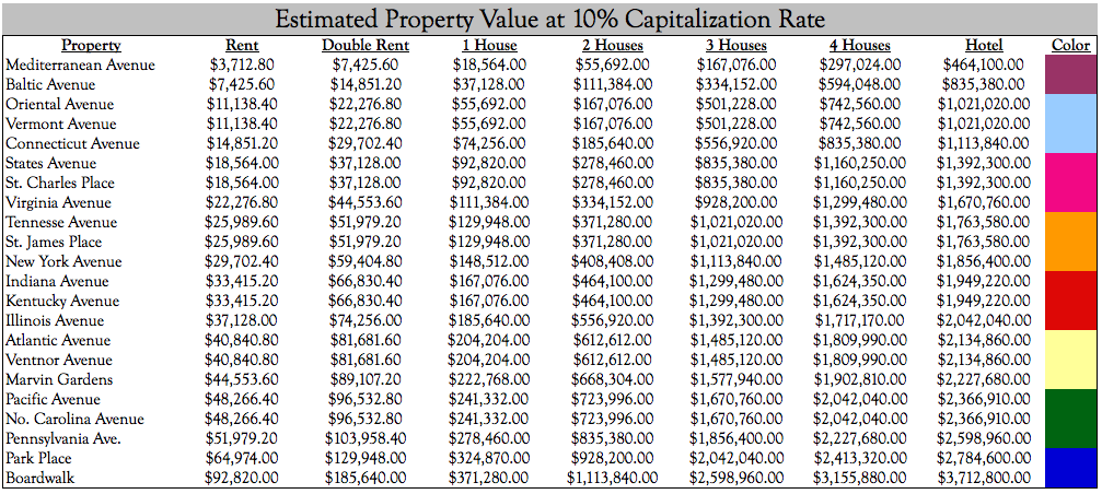 Net Worth Value of Inflation Adjusted Monopoly Properties