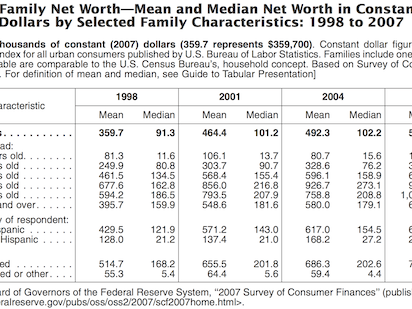 Mean and Median Household Net Worth in the United States