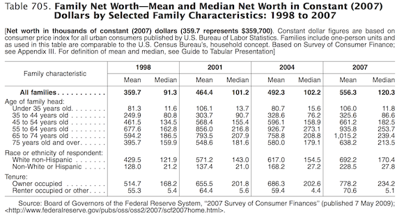 Mean and Median Household Net Worth in the United States