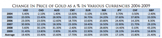 Gold Price Changes in Various Currencies