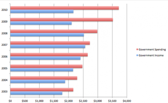 Government Spending and Tax Revenues