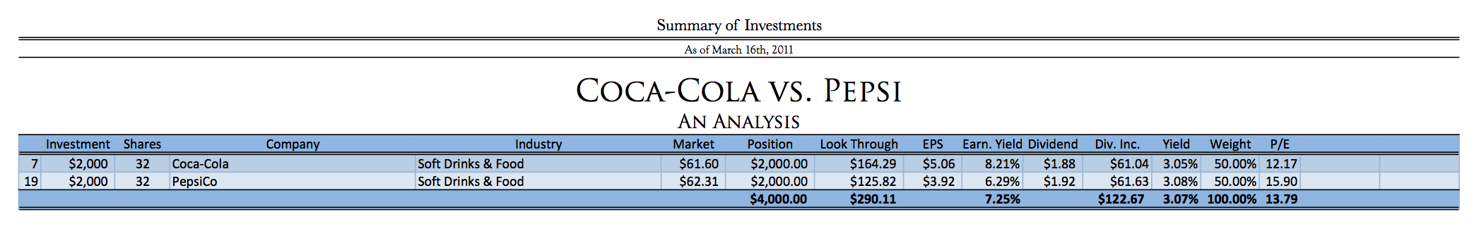 Coca-Cola versus Pepsi Stock