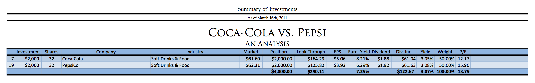 Coca-Cola versus Pepsi Stock Coca-Cola versus Pepsi Stock