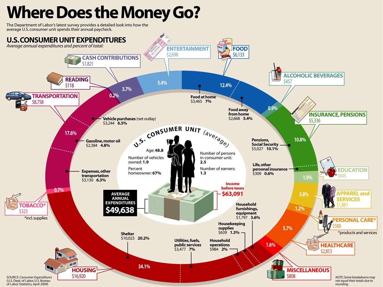 How the Average American Family Household Spends Money