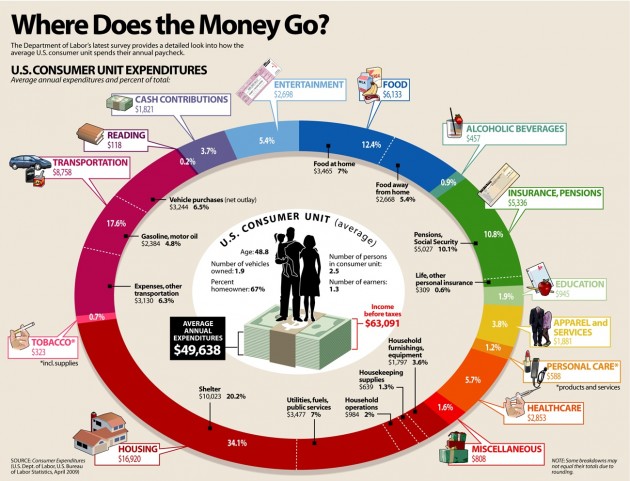 How the Average American Family Household Spends Money