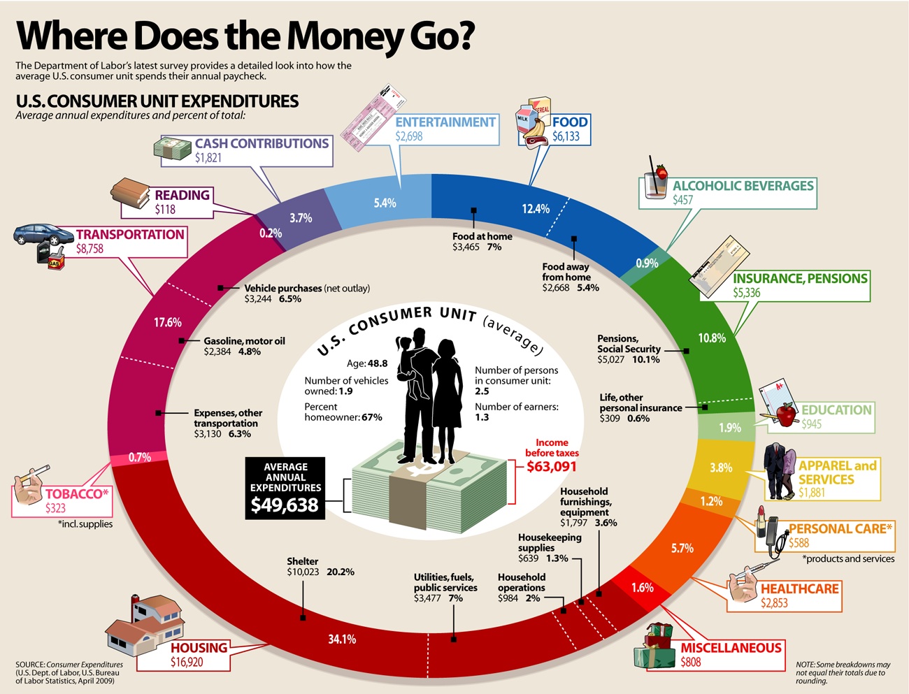 How the Average American Family Spends Its Money