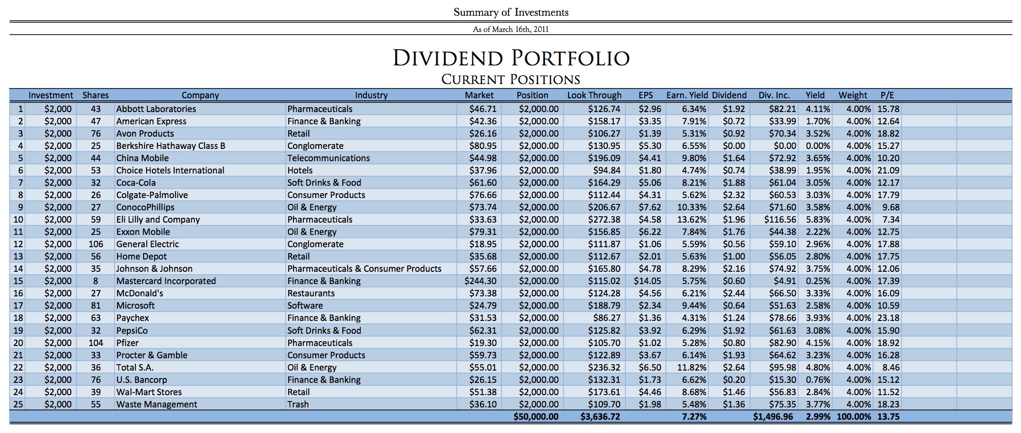 Investment Portfolio Analysis