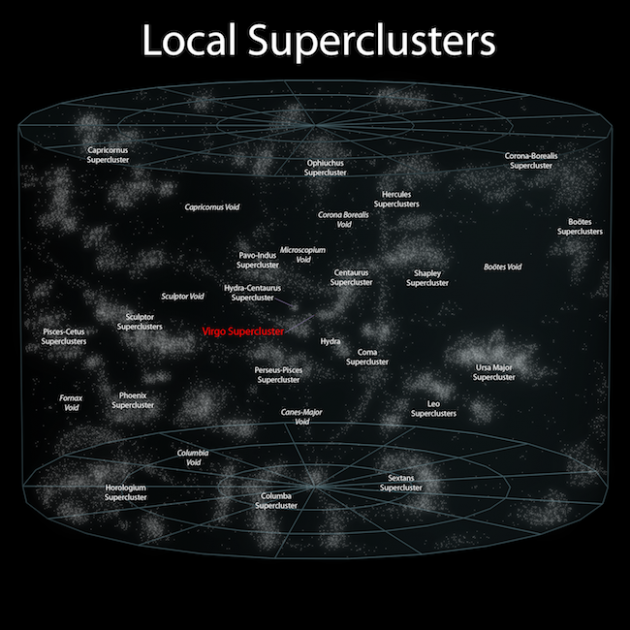 Local Superclusters in Universe