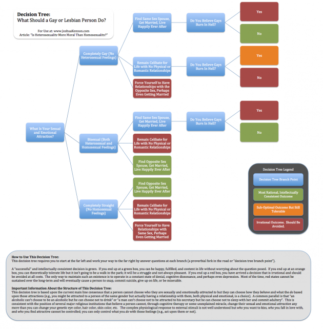 Decision Tree Theory Homosexuality, Morality, Heterosexuality, and Being Gay