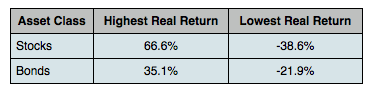 Real Stock Returns vs Real Bond Returns