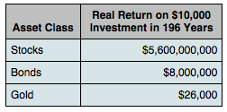 stocks-vs-bonds-vs-gold.png