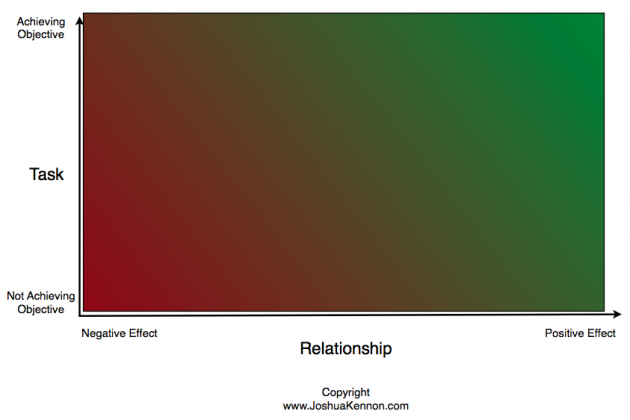Task Versus Relationship Model Grid