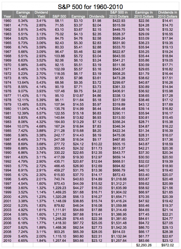 S&P 500 Historical Inflation-Adjusted Stock Market Data