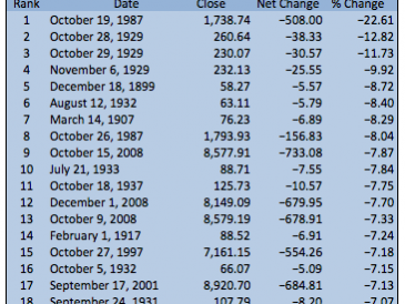 Worst Single Day Percentage Drops in Stock Market History as Measured by the Dow Jones Industrial Average Worst Single Day Percentage Drops in Stock Market History as Measured by the Dow Jones Industrial Average