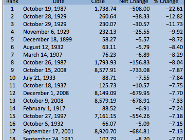 Worst Single Day Percentage Drops in Stock Market History as Measured by the Dow Jones Industrial Average