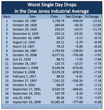 Worst Single Day Percentage Drops in Stock Market History as Measured by the Dow Jones Industrial Average