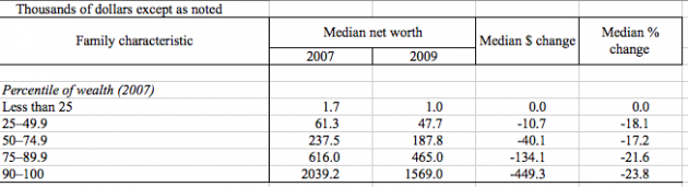 Federal Reserve Survey of Consumer Finances 2009 Appendix Table 1