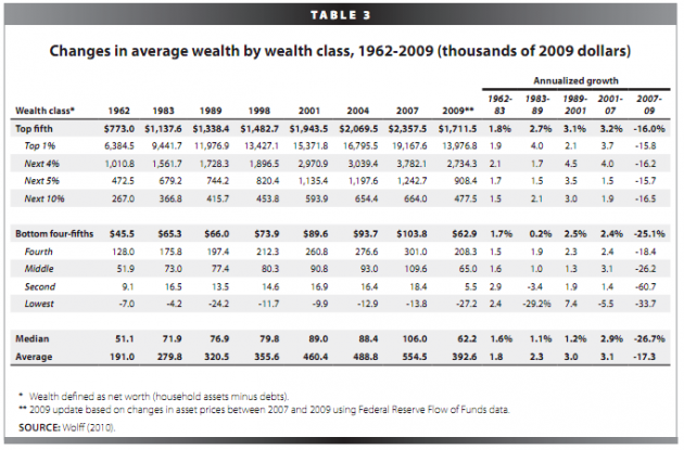 Top 1 Percent of Wealth in the United States