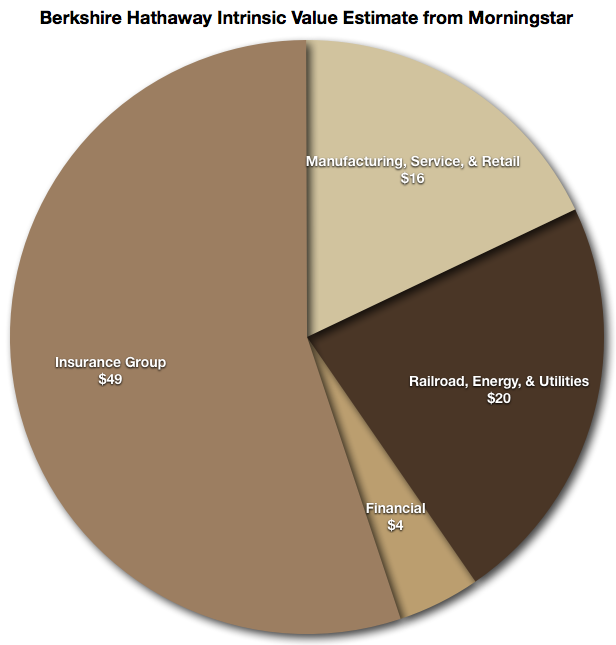 Berkshire Hathaway Intrinsic Value Estimate