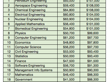 Best Paying College Degrees