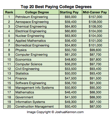 Best Paying College Degrees