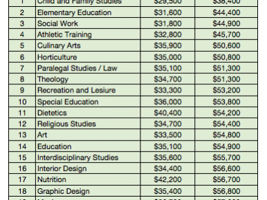 Worst Paying College Degrees Chart Worst Paying College Degrees Chart