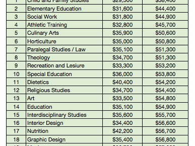Worst Paying College Degrees Chart