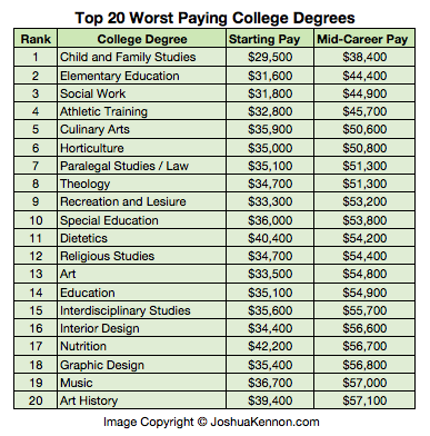Worst Paying College Degrees Chart