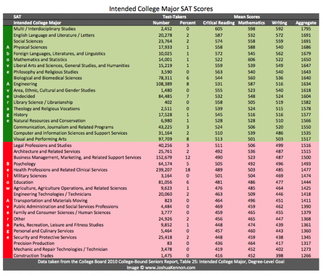 Intended College Major SAT Scores for 2010