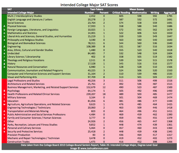 sat-scores-ranked-by-intended-college-major