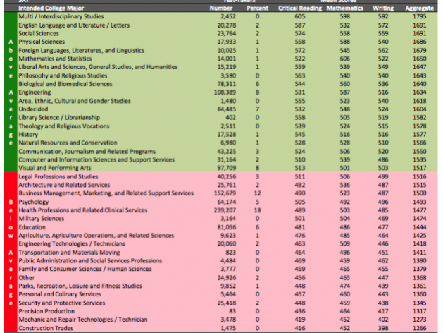 Teachers Have Terrible SAT Scores