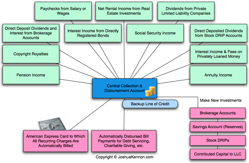 How to Manage Your Cash How to Manage Your Cash