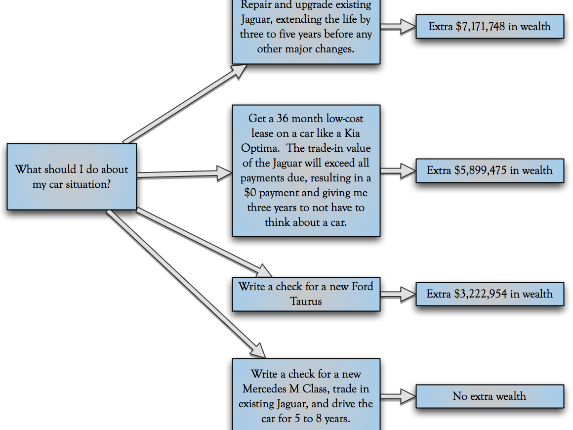 Buying a Car Decision Tree