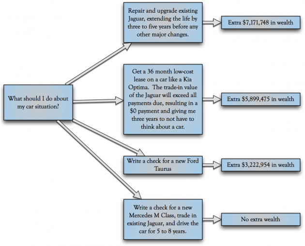 Buying a Car Decision Tree
