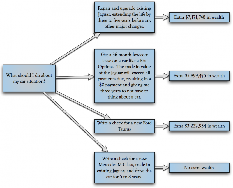 Buying a Car Decision Tree Buying a Car Decision Tree