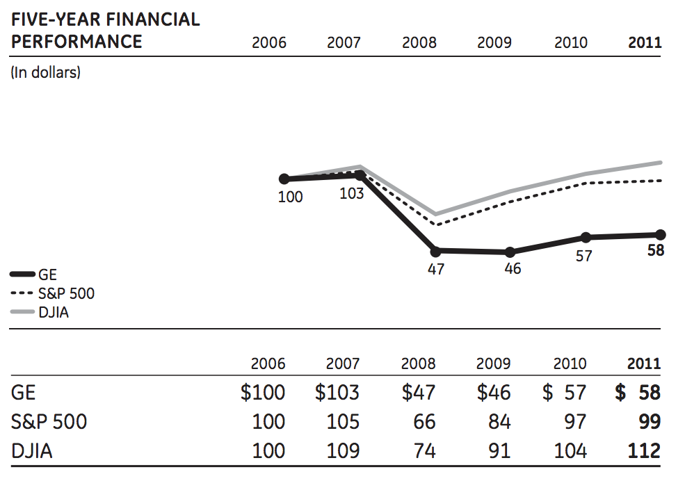 Six Year Performance of Dow Jones, Standard and Poors 500, and General Electric Stock