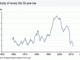 Velocity of Money Hits All Time Low