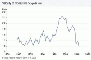 Velocity of Money Hits All Time Low