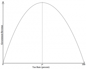 The Laffer Curve for Beginners
